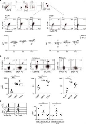 BTLA inhibition has a dominant role in the cis-complex of BTLA and HVEM